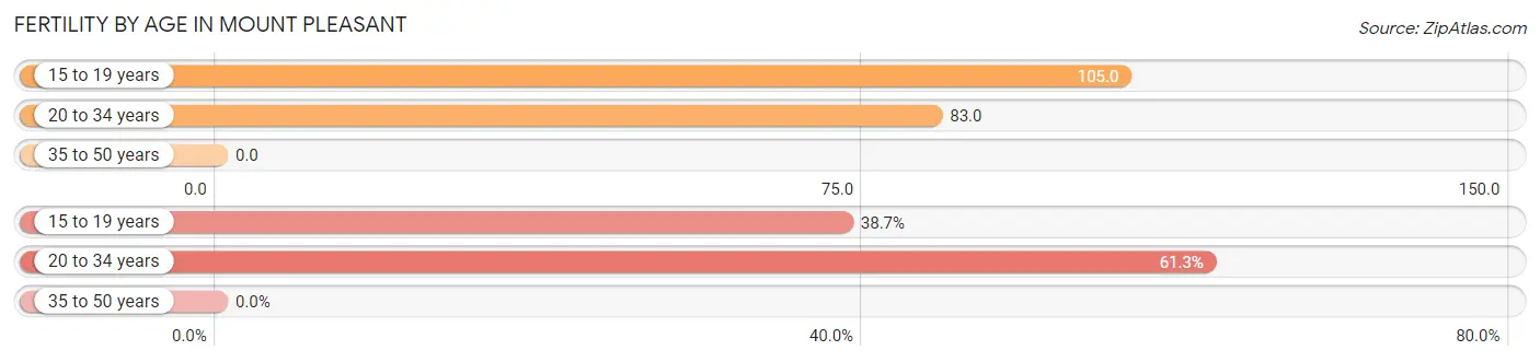 Female Fertility by Age in Mount Pleasant