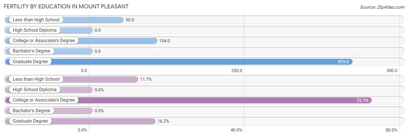 Female Fertility by Education Attainment in Mount Pleasant