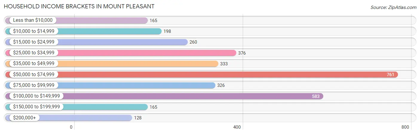 Household Income Brackets in Mount Pleasant