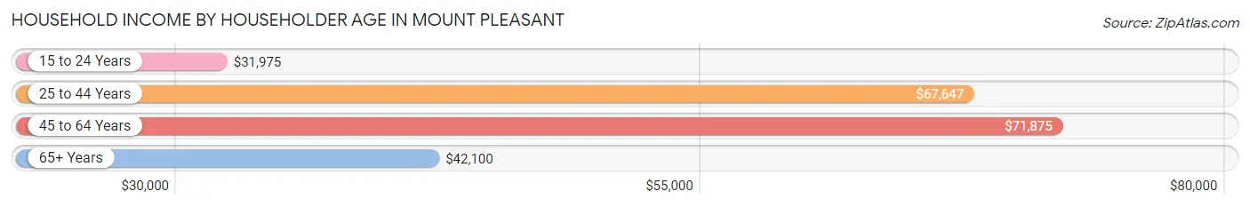 Household Income by Householder Age in Mount Pleasant