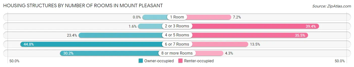 Housing Structures by Number of Rooms in Mount Pleasant