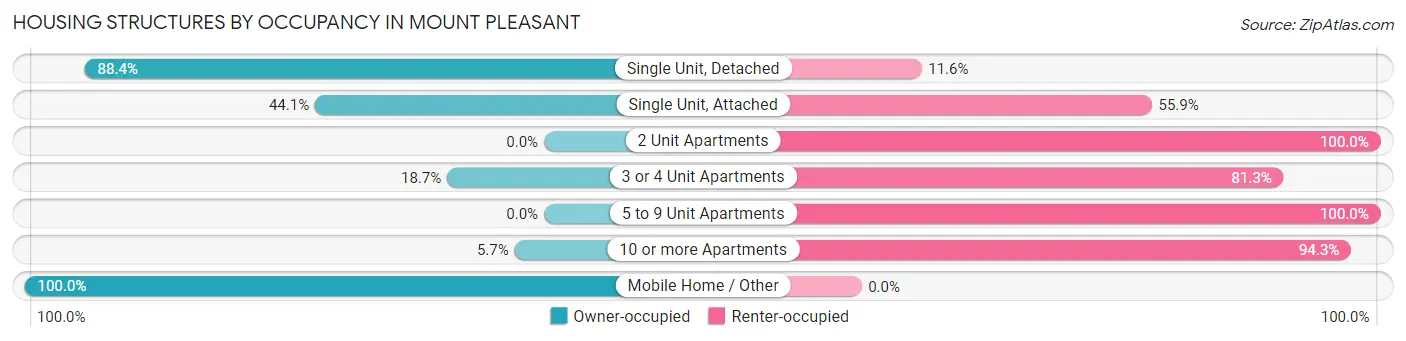 Housing Structures by Occupancy in Mount Pleasant