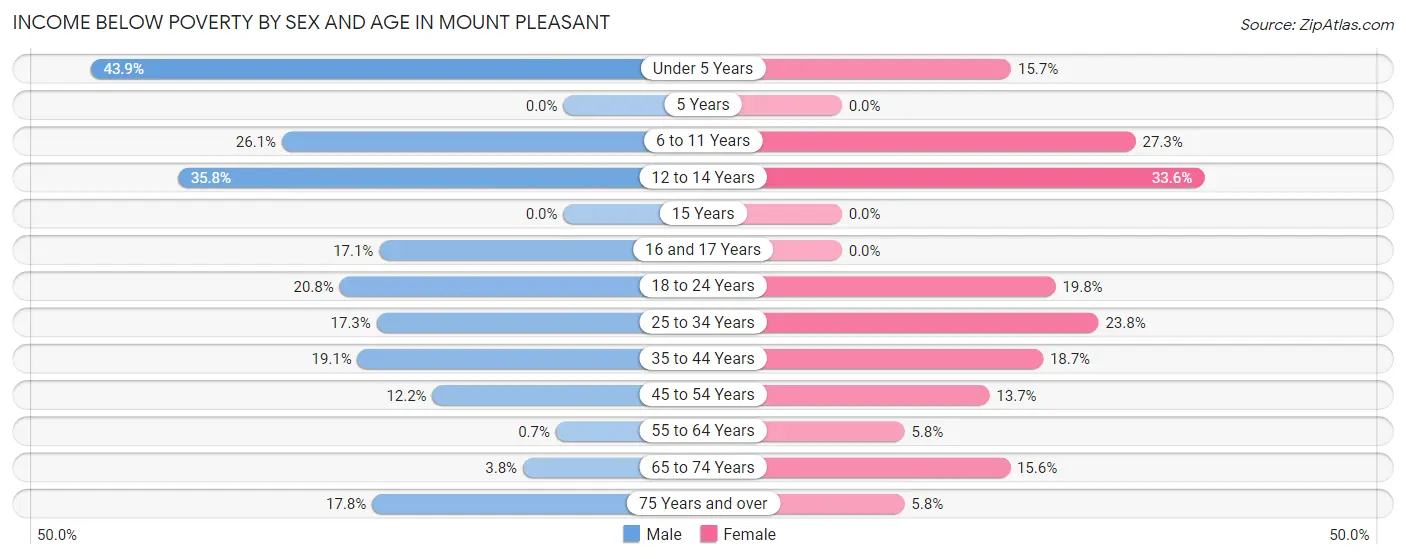 Income Below Poverty by Sex and Age in Mount Pleasant