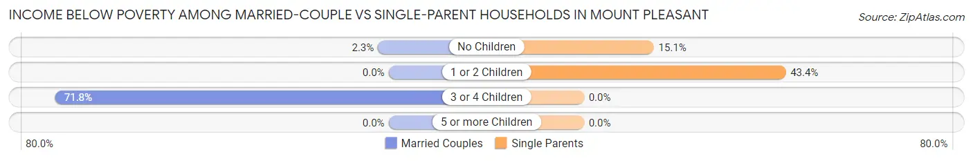 Income Below Poverty Among Married-Couple vs Single-Parent Households in Mount Pleasant