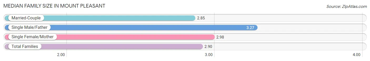 Median Family Size in Mount Pleasant