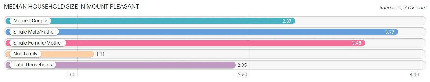 Median Household Size in Mount Pleasant