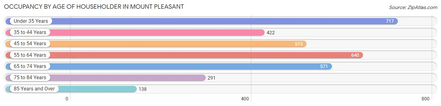 Occupancy by Age of Householder in Mount Pleasant