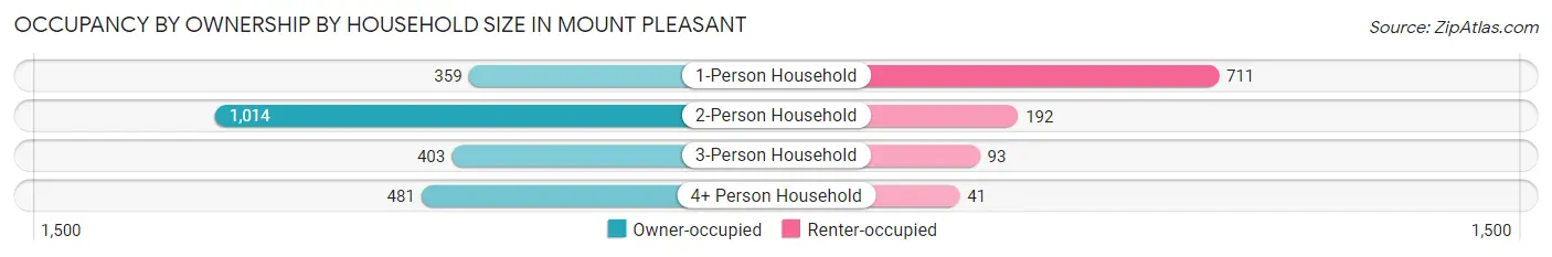 Occupancy by Ownership by Household Size in Mount Pleasant