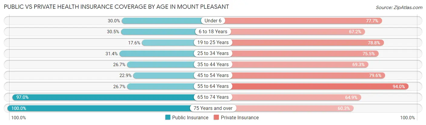 Public vs Private Health Insurance Coverage by Age in Mount Pleasant