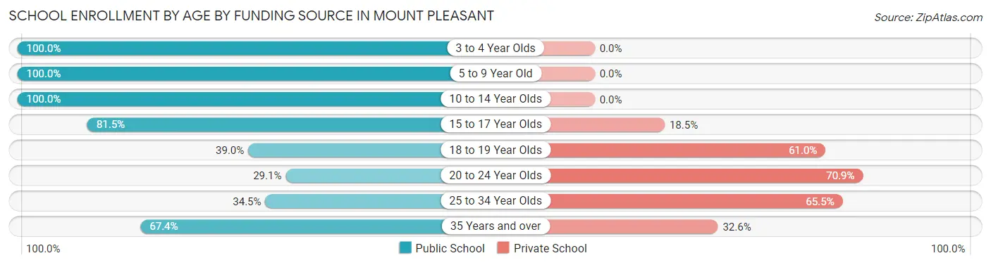 School Enrollment by Age by Funding Source in Mount Pleasant