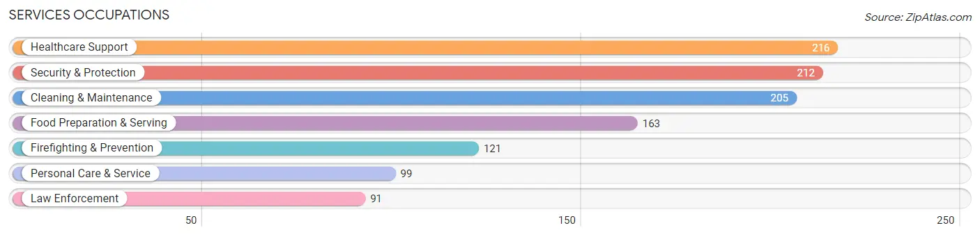 Services Occupations in Mount Pleasant