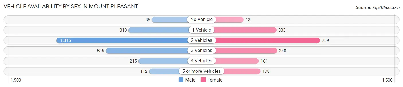 Vehicle Availability by Sex in Mount Pleasant