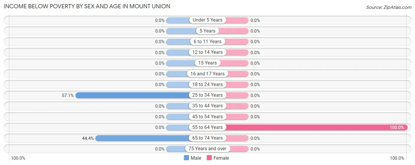 Income Below Poverty by Sex and Age in Mount Union