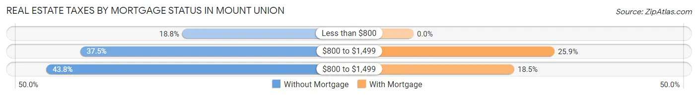 Real Estate Taxes by Mortgage Status in Mount Union