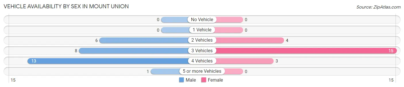 Vehicle Availability by Sex in Mount Union