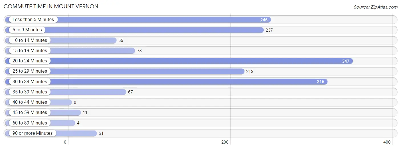 Commute Time in Mount Vernon