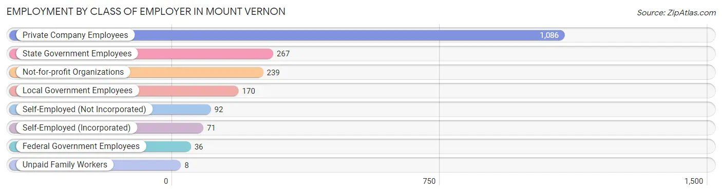 Employment by Class of Employer in Mount Vernon