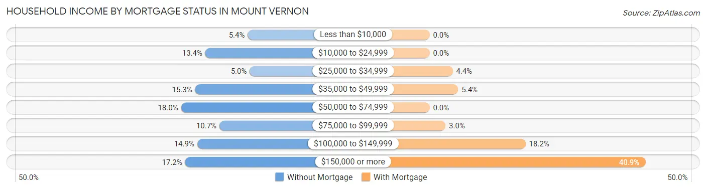 Household Income by Mortgage Status in Mount Vernon