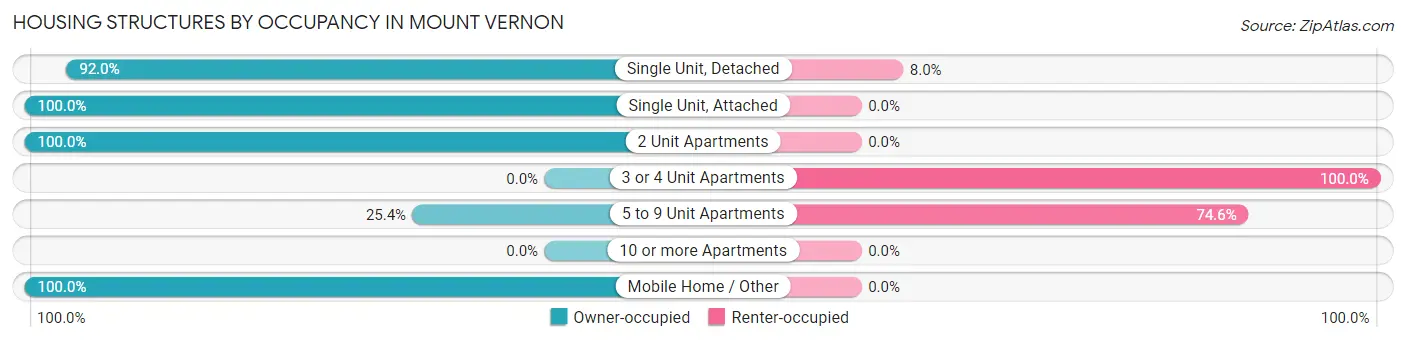 Housing Structures by Occupancy in Mount Vernon
