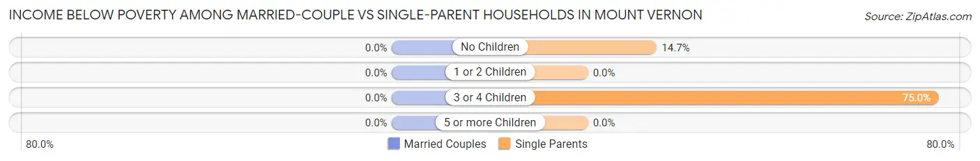 Income Below Poverty Among Married-Couple vs Single-Parent Households in Mount Vernon