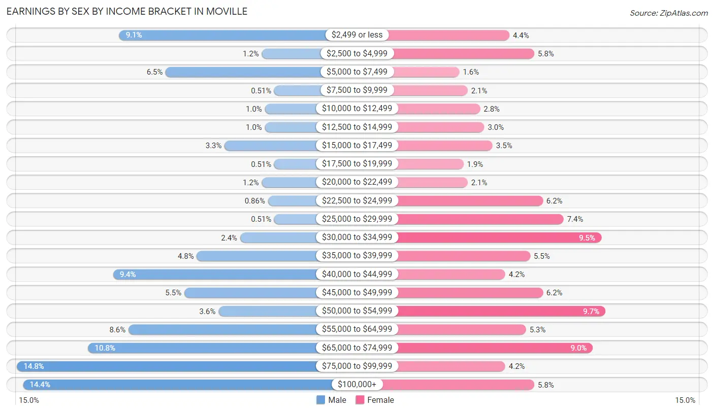 Earnings by Sex by Income Bracket in Moville