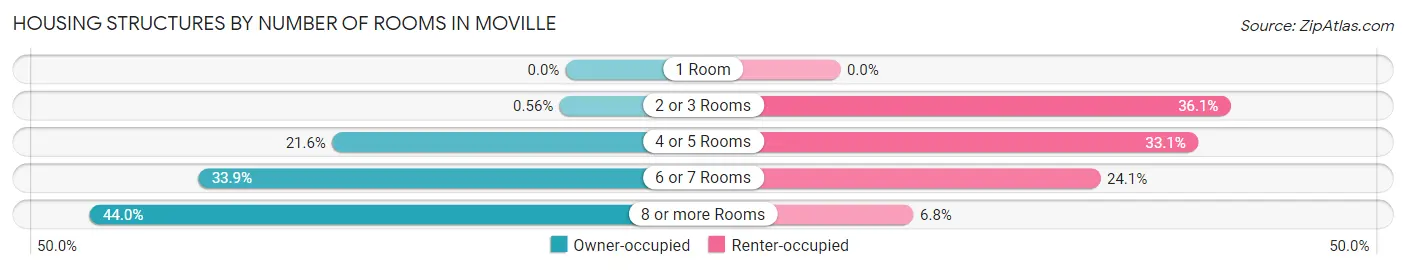 Housing Structures by Number of Rooms in Moville