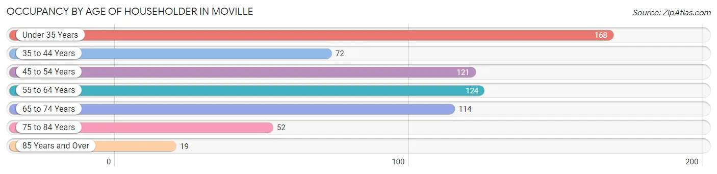 Occupancy by Age of Householder in Moville