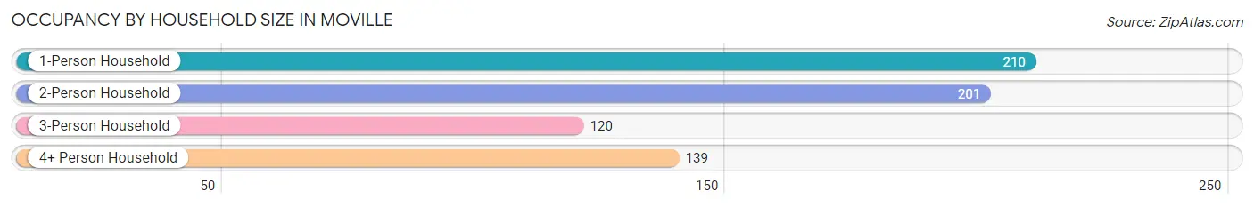 Occupancy by Household Size in Moville