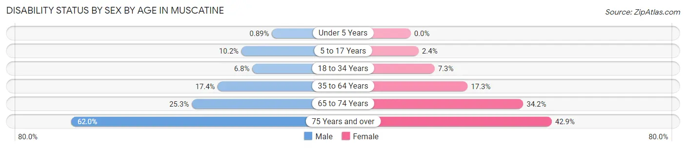 Disability Status by Sex by Age in Muscatine