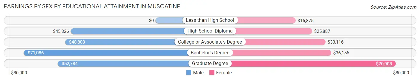 Earnings by Sex by Educational Attainment in Muscatine