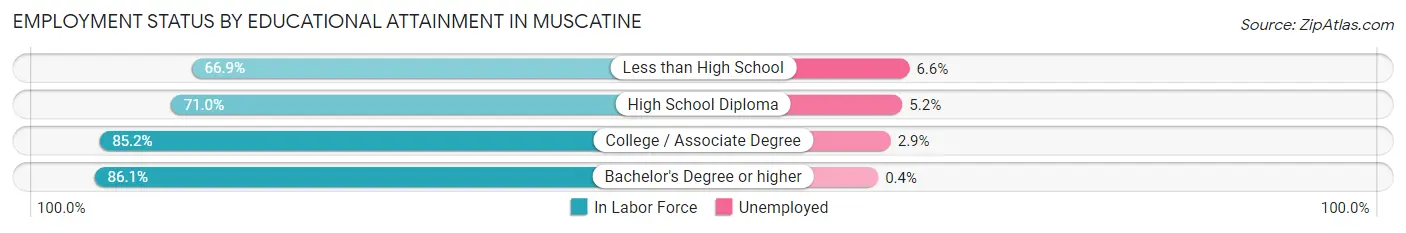 Employment Status by Educational Attainment in Muscatine