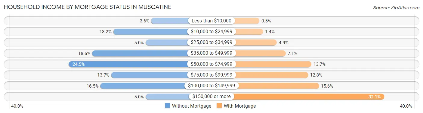 Household Income by Mortgage Status in Muscatine