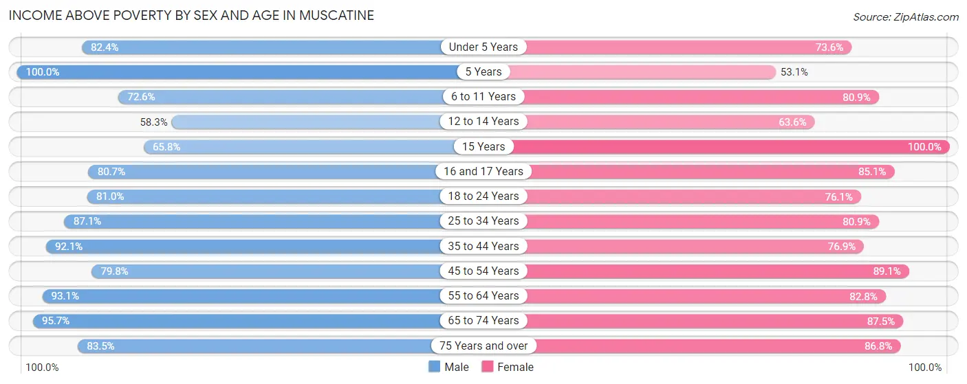 Income Above Poverty by Sex and Age in Muscatine