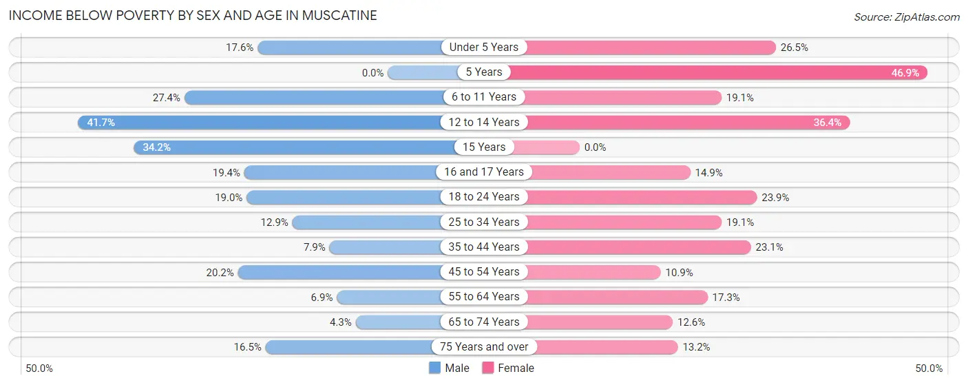 Income Below Poverty by Sex and Age in Muscatine