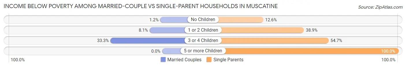 Income Below Poverty Among Married-Couple vs Single-Parent Households in Muscatine