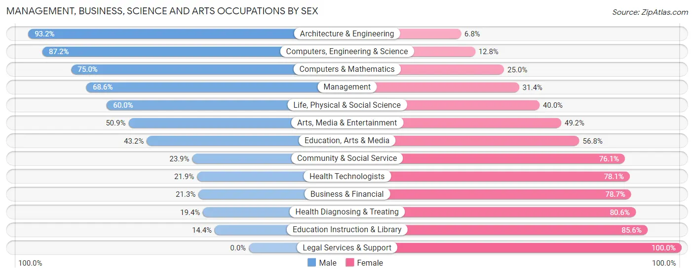 Management, Business, Science and Arts Occupations by Sex in Muscatine