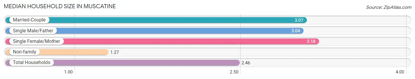 Median Household Size in Muscatine