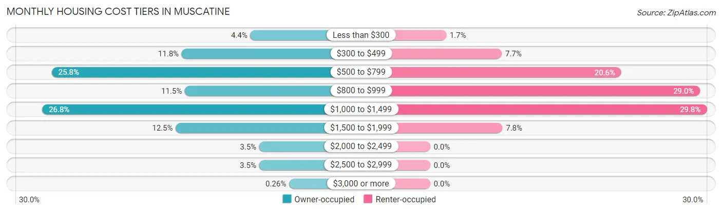 Monthly Housing Cost Tiers in Muscatine
