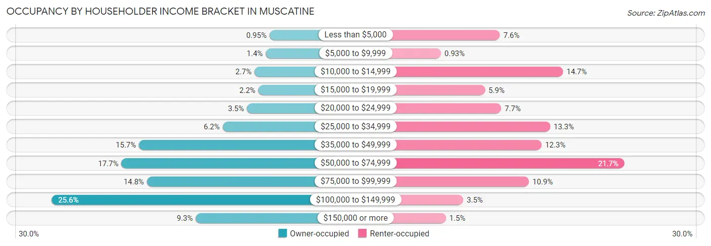 Occupancy by Householder Income Bracket in Muscatine