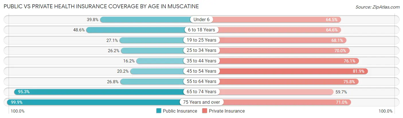 Public vs Private Health Insurance Coverage by Age in Muscatine