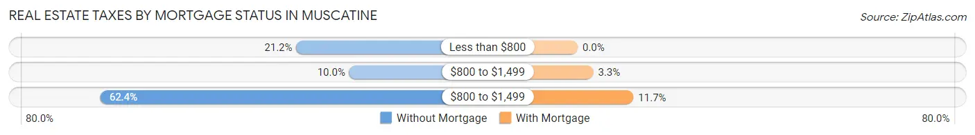Real Estate Taxes by Mortgage Status in Muscatine