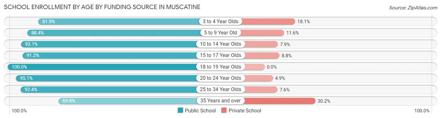 School Enrollment by Age by Funding Source in Muscatine