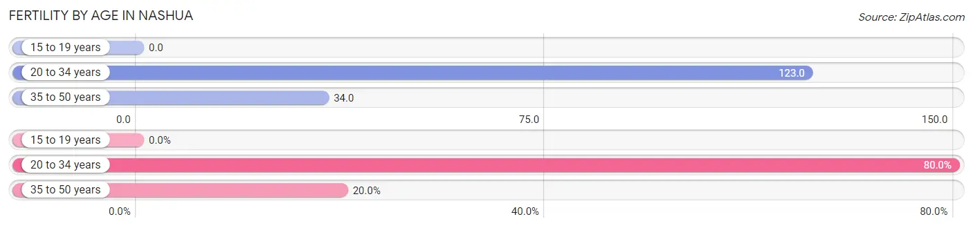 Female Fertility by Age in Nashua