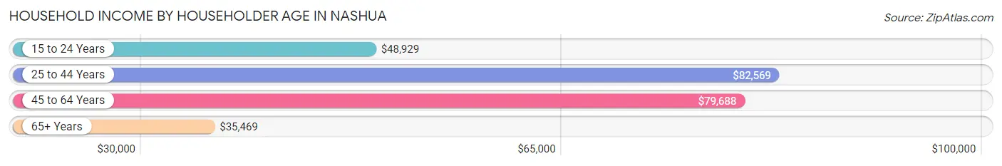 Household Income by Householder Age in Nashua