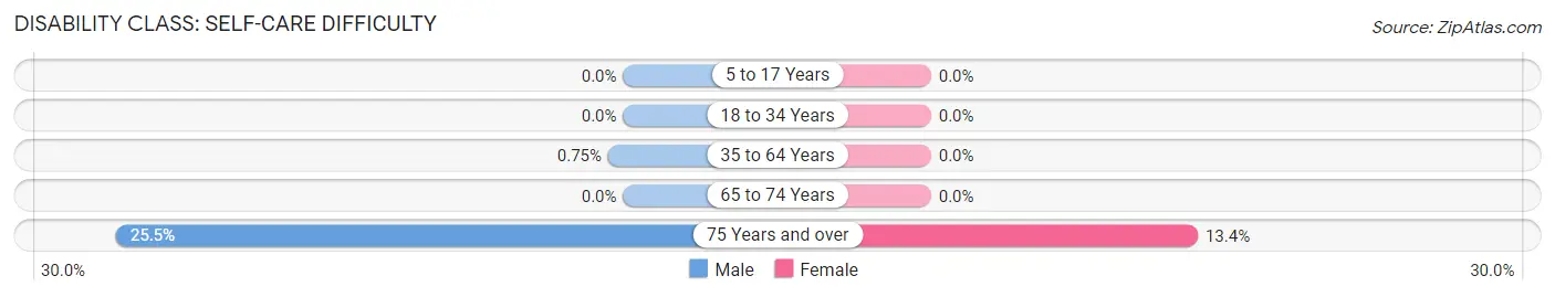 Disability in Nashua: <span>Self-Care Difficulty</span>