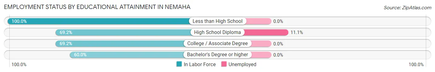 Employment Status by Educational Attainment in Nemaha