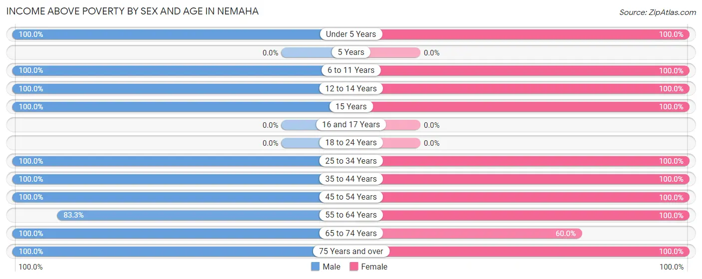 Income Above Poverty by Sex and Age in Nemaha