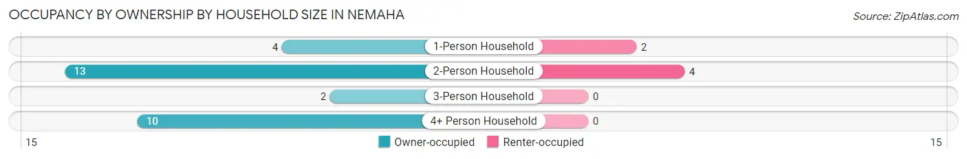 Occupancy by Ownership by Household Size in Nemaha