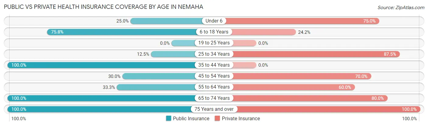 Public vs Private Health Insurance Coverage by Age in Nemaha