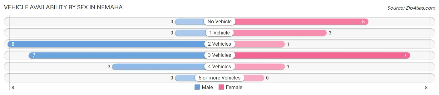 Vehicle Availability by Sex in Nemaha